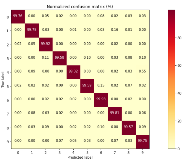 Confusion matrix