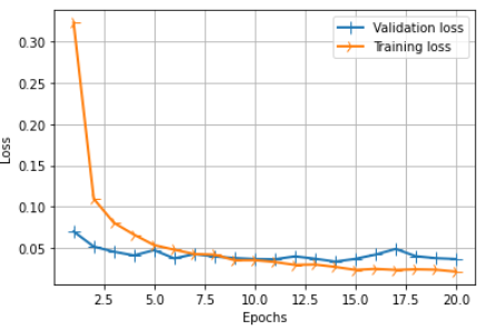 Training vs validation loss