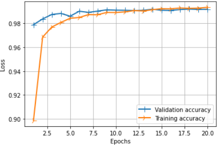 Training vs validation accuracy